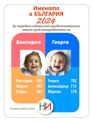 НСИ обяви най-често срещаните имена в България през 2024 год.