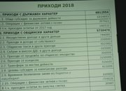 На 12 543 028 лева възлиза бюджета на Етрополска община за 2018 година