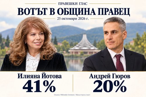 Илияна Йотова печели убедително в община Правец с 41% от гласовете, избирателната активност е 30%
