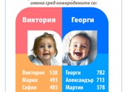 НСИ обяви най-често срещаните имена в България през 2024 год.