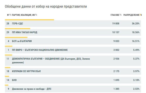 26 МИР - София област: ГЕРБ–СДС – 36.20%, Има такъв народ – 18.56%, БСП – 16.51% при 57,08% обработени протоколи