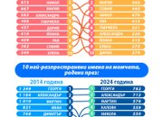 НСИ обяви най-често срещаните имена в България през 2024 год.