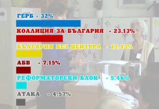 ГЕРБ спечели изборите в община Ботевград Скрийншот