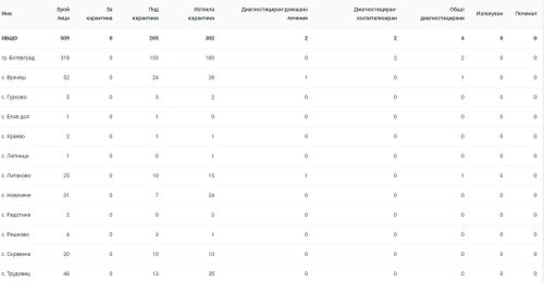 205 лица са в активна карантина на територията на община Ботевград