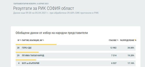 26 МИР София област: ГЕРБ–СДС – 34,08%, Има такъв народ – 19,20%, БСП – 17,16% при 39.68% обработени протоколи