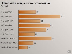 Пикът на гледане на онлайн-клипове е в работно време