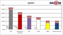 ЦИКЕП обяви междинни данни от изборите за ЕП