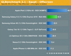 Galaxy S II е четири пъти по-бърз от iPhone 4