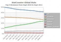 Chrome догонва Firefox при браузърите