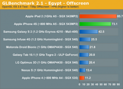 iPhone 4S най-бърз в тестове за смартфони
