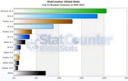 Chrome 15 най-популярен сред версиите браузъри