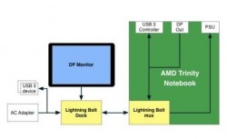 AMD готви Lightning Bolt интерфейс за лаптопи