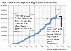 Skype удари рекорд по онлайн потребители