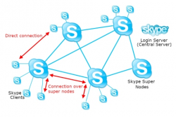 Радикална промяна в топологията на Skype