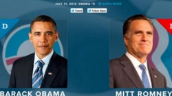 Twitter вече следи популярността на Барак Обама и Мит Ромни