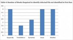 Под 5% от антивирусите улавят непознати заплахи