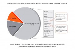 ЧЕЗ обяснява как се формира цената на тока