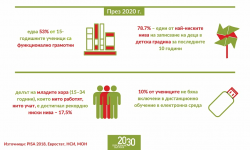Едва 53% от 15-годишните ученици са функционално грамотни, според доклад от проучване