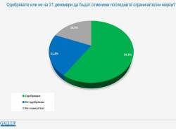 Почти 75% от българите: Няма да се изолираме за празниците