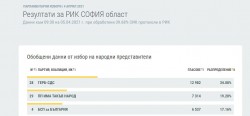 26 МИР София област: ГЕРБ–СДС – 34,08%, Има такъв народ – 19,20%, БСП – 17,16% при 39.68% обработени протоколи