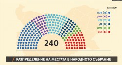 ЦИК обяви мандатите: колко депутата и в кой район има всяка партия