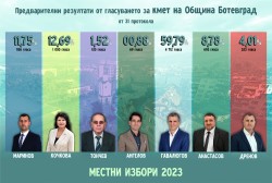 Предварителни резултати за кмет на Ботевград от 31 секции