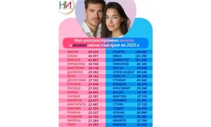Най-разпространените имена в България към края на 2025 год.