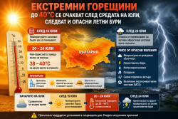 Екстремни горещини до 40 градуса се очакват след средата на юли, следват и опасни летни бури