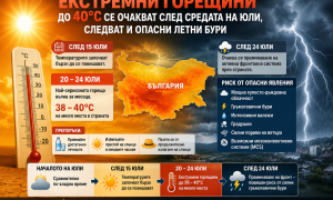 Екстремни горещини до 40 градуса се очакват след средата на юли, следват и опасни летни бури