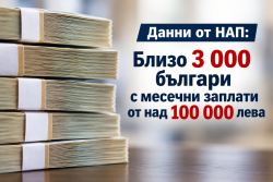 Данни от НАП: Близо 3 000 българи с месечни заплати от над 100 000 лева