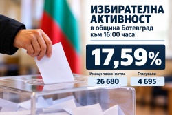 17,59% е избирателната активност в община Ботевград към 16 часа