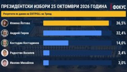 Илияна Йотова и Андрей Гюров отиват на балотаж според първия екзитпол на „Тренд“